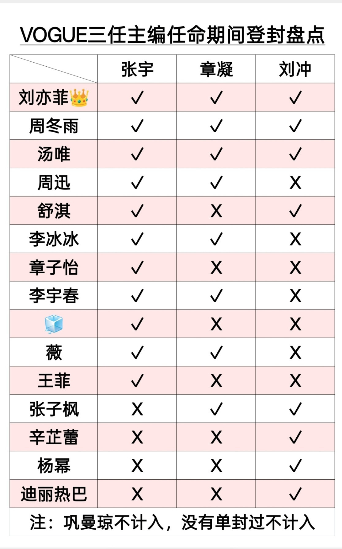 章凝21年2月就被VOGUE官方任命VOGUEChina主编，安娜指定刘亦菲上