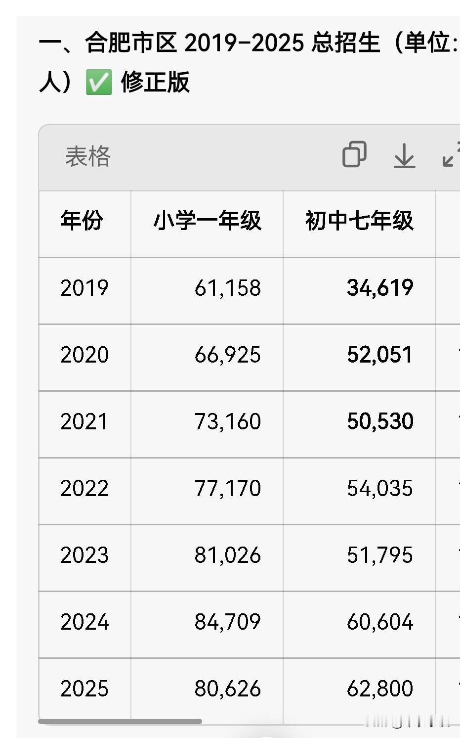 合肥长大了，孩子越来越多。未来合肥中考人数能到八万人。从一年级入学人数推算，
