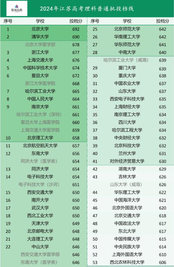 怎么看待哈工大的录取分数超过南京大学？如图，个人感觉还挺魔幻的，短短几年，哈工
