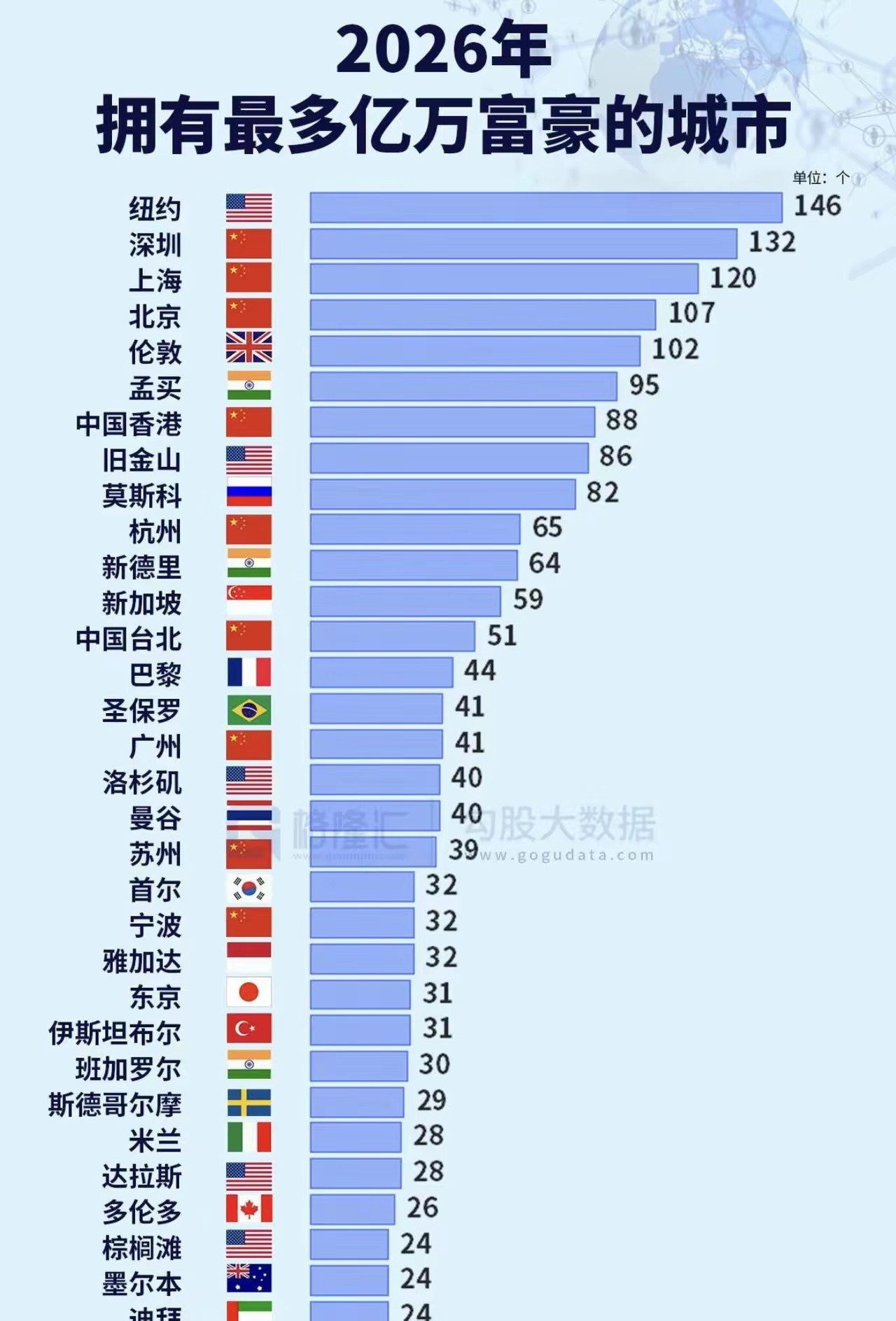 全球亿万富豪最集中的城市排名，纽约仍是全球亿万富豪最多的城市，共有146位身价至