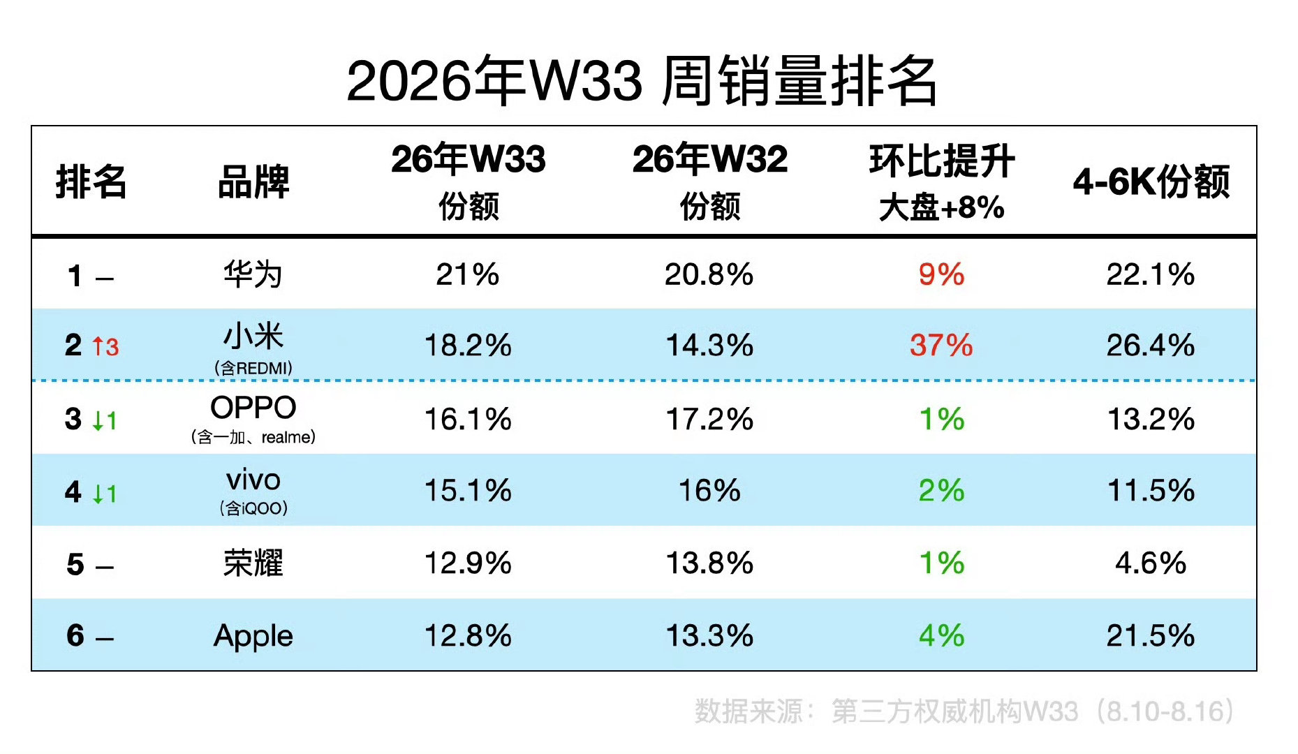 #数码闲聊站#反转来了！K100系列交出答卷，小米单周销量暴涨拿下第二名!最新一周手机大盘销量出炉！