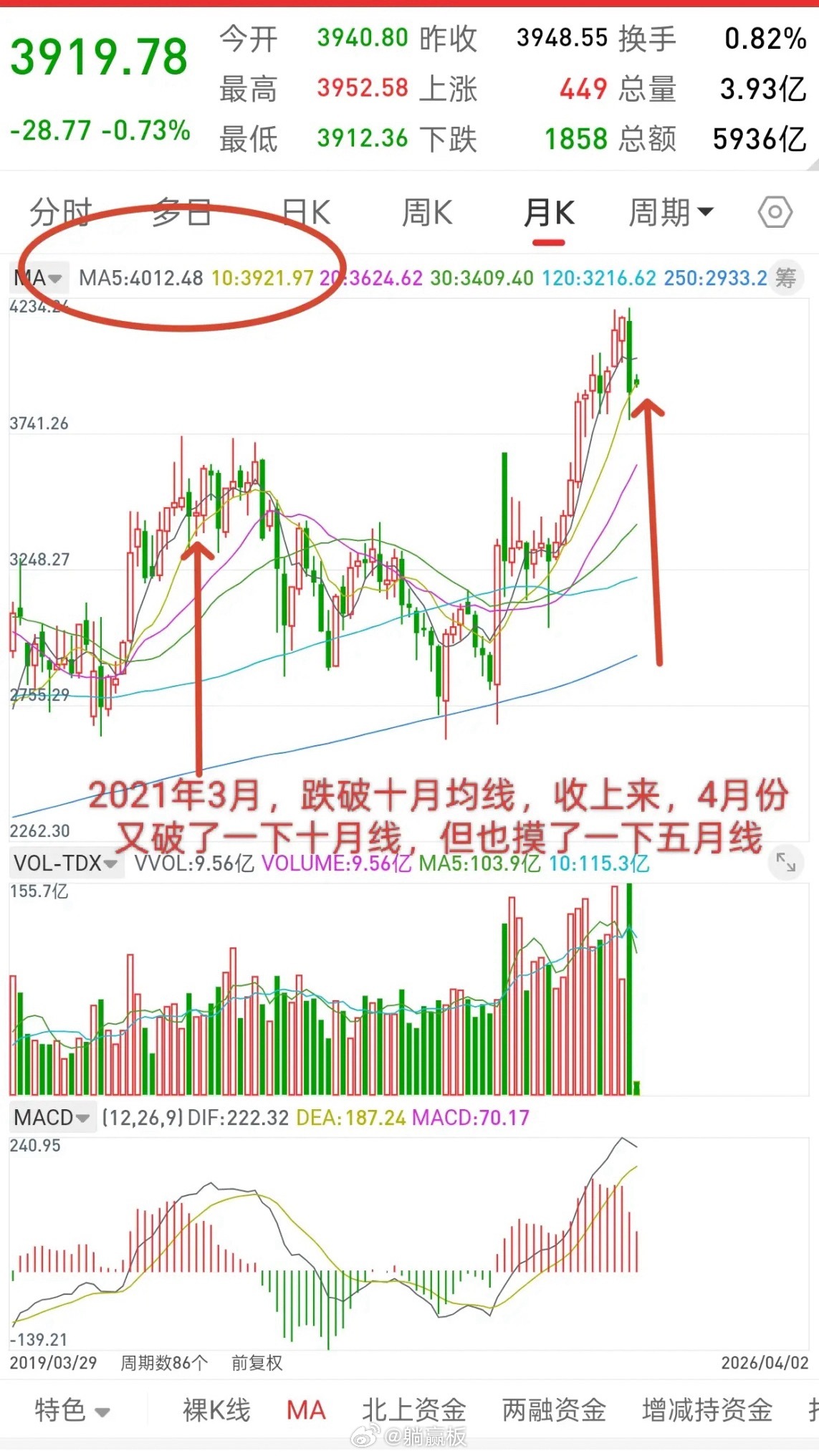 A股，历史或许总是惊人的相似！昨天下午补完缺口3955，我说既然第一目标已到，那