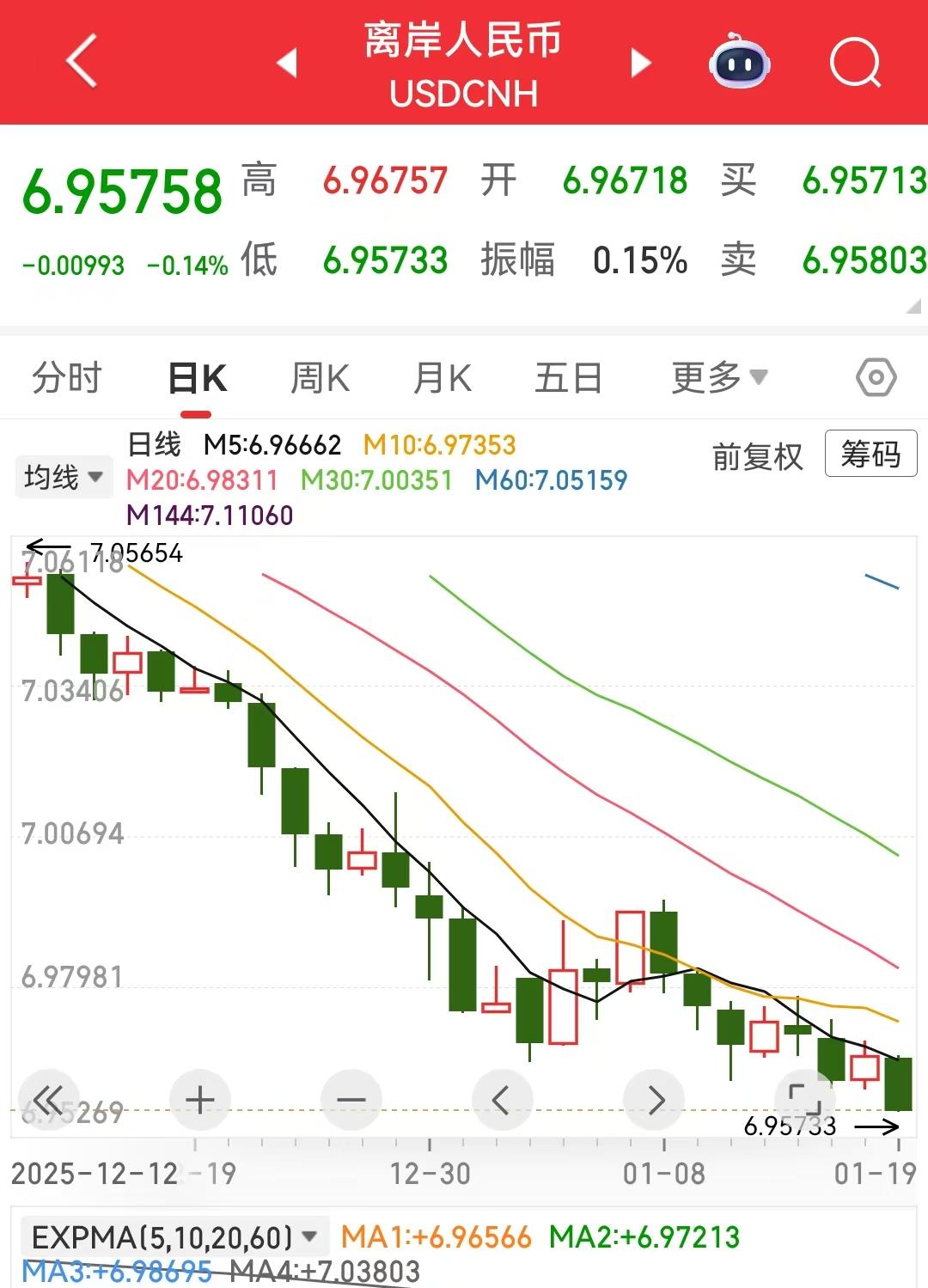 资金流向是不会骗人的，很多经济指标你不相信，人民币升值你要信了吧！美国跟欧洲的贸