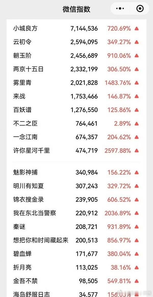 肖战《小城良方》🥝卖菜大会热度断层，微指又壁了☝️​​​