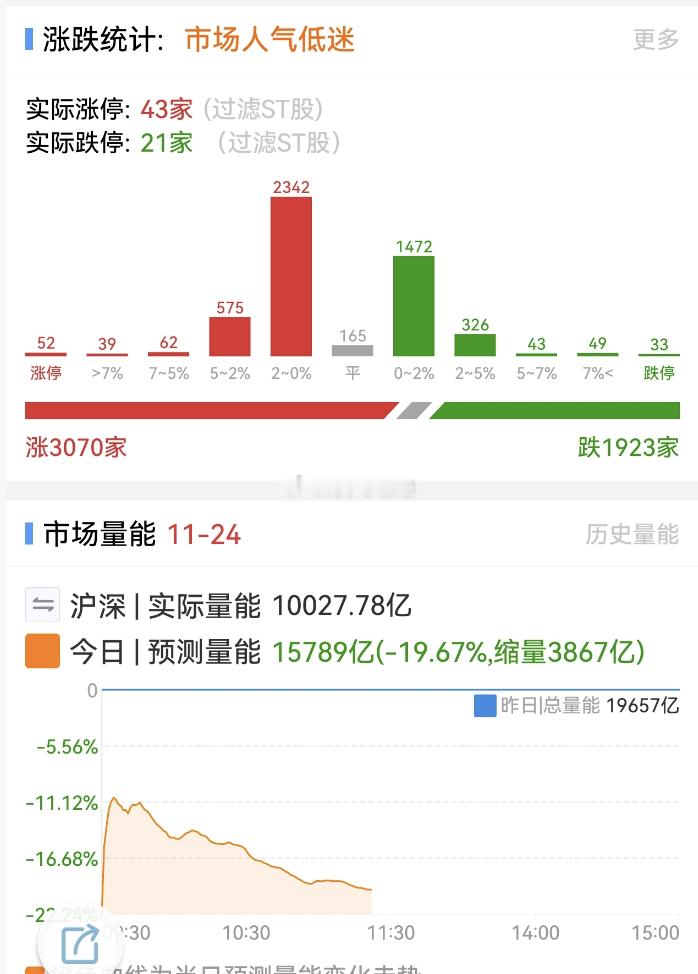 A股按照今天这个架势，今天怕是只有1.5~1.6w亿了。。。。