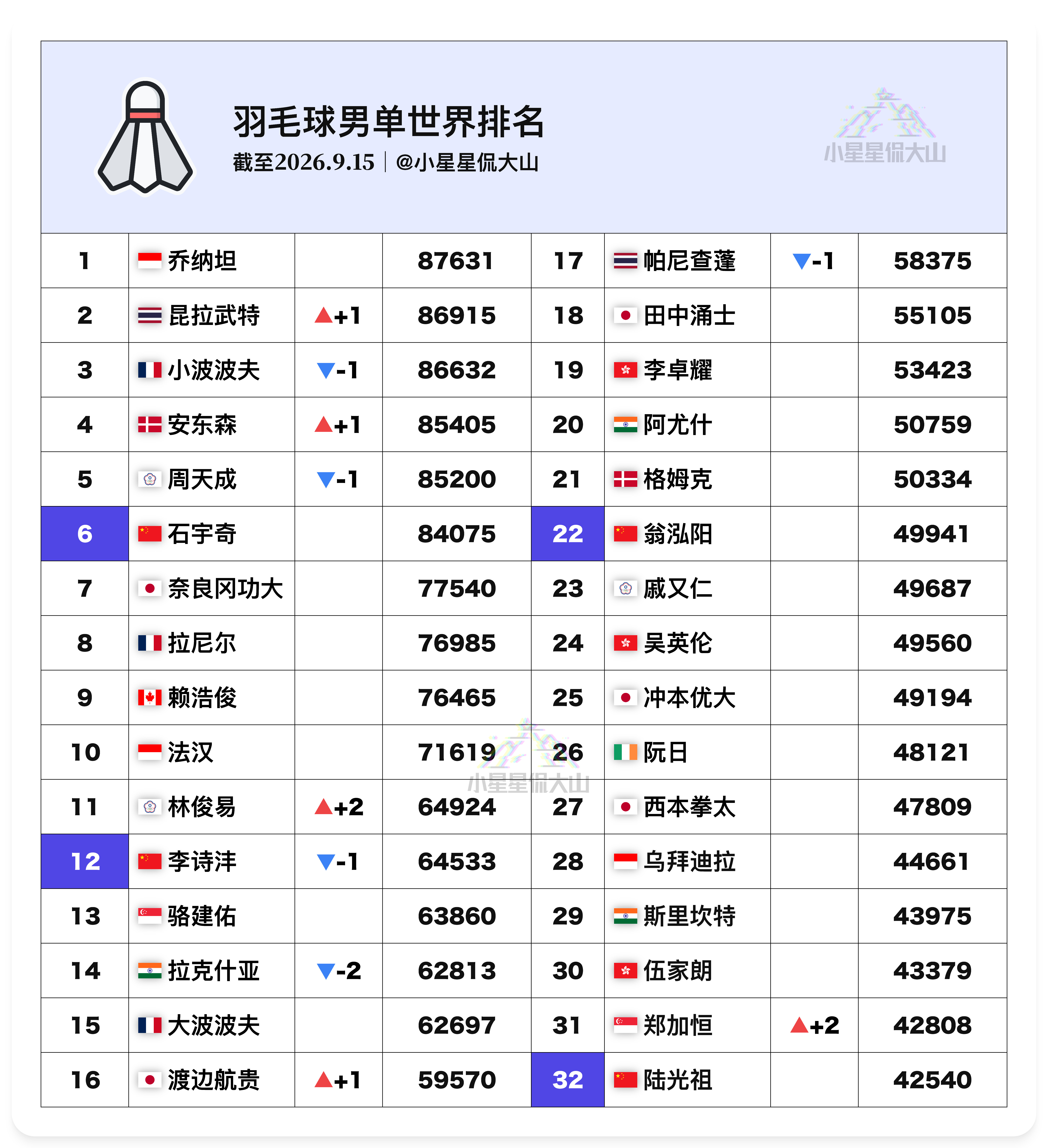 【最新男单世界排名】🇨🇳石宇奇6🇨🇳李诗沣11⬇️12🇨🇳翁