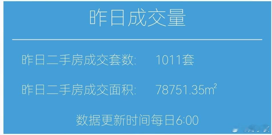 楼市第一线今天11月2日，昨天上海二手房成交1011套，本月累计成交1011套，