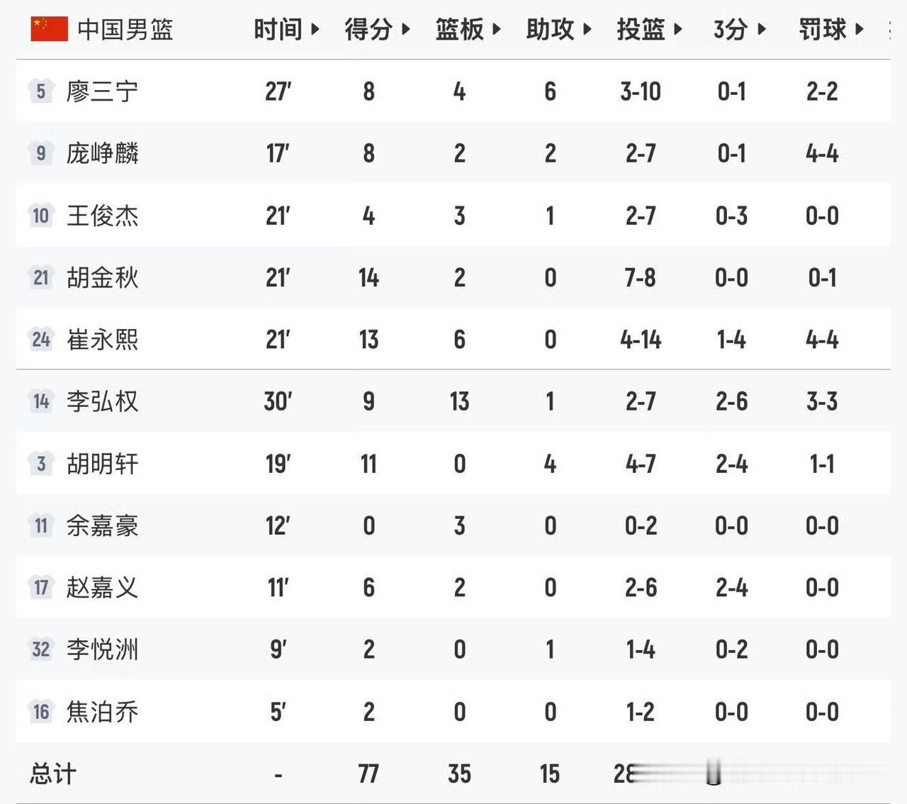 数据定去留，男篮输日本，有6位球员面临被洗牌，恐被新帅优化，增补球员必须具备三方