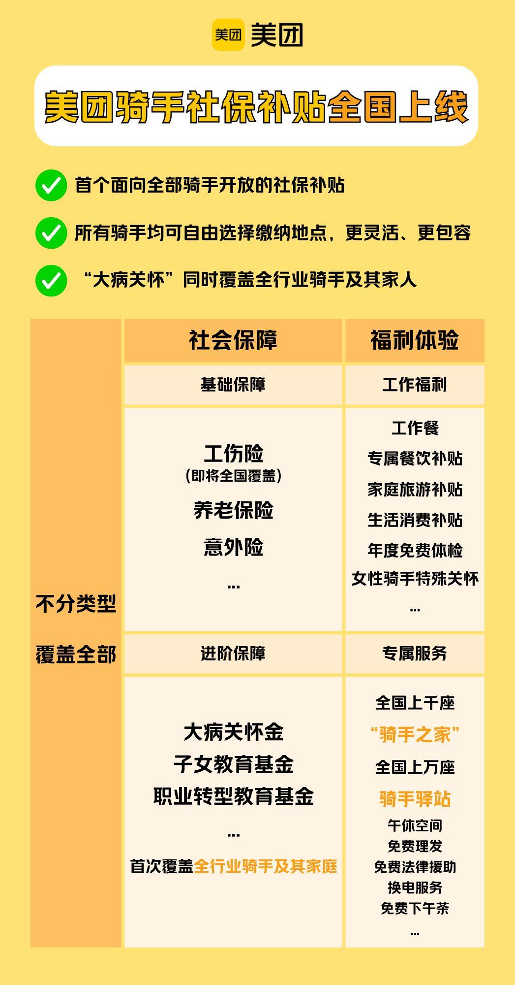 美团又有大动作，几百万骑手将因此获利！从即日起，美团骑手也有养老保险补贴了！