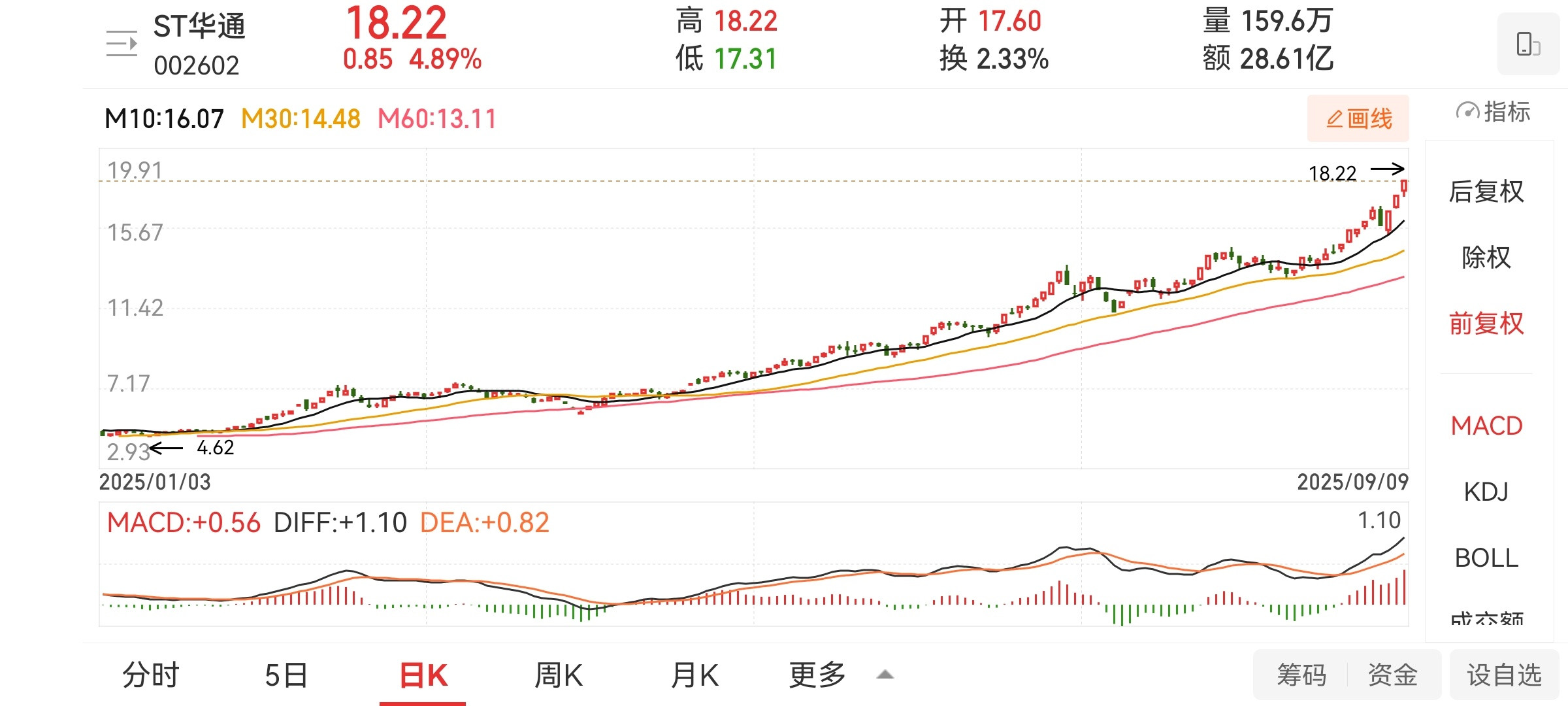 这是不是史上最牛批的st股？？慢牛，大牛！​​​