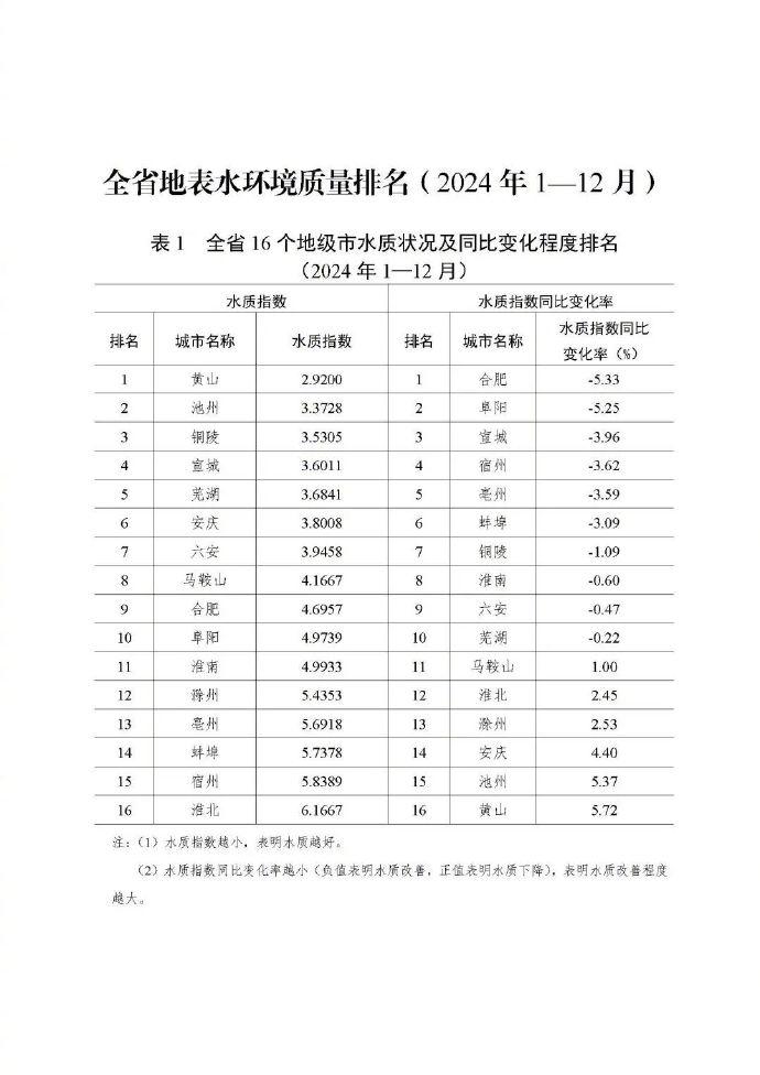 安徽16市地表水质量排名，黄山，池州，铜陵三市位列前三。蚌埠、宿州、淮北位列最后