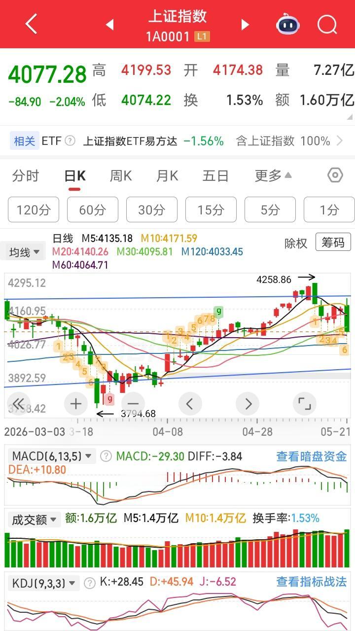 今天还想着外盘走的挺好，今天大A也能牛气一天！没想今天大A就一个字，那就是跌，还