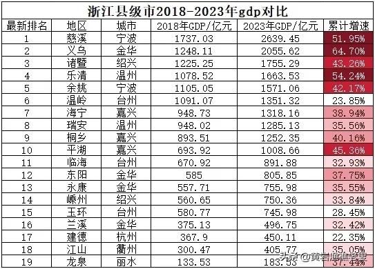 浙江省各县级市2018-2023年gdp对比，看这几年谁发展快谁发展慢。增速最快