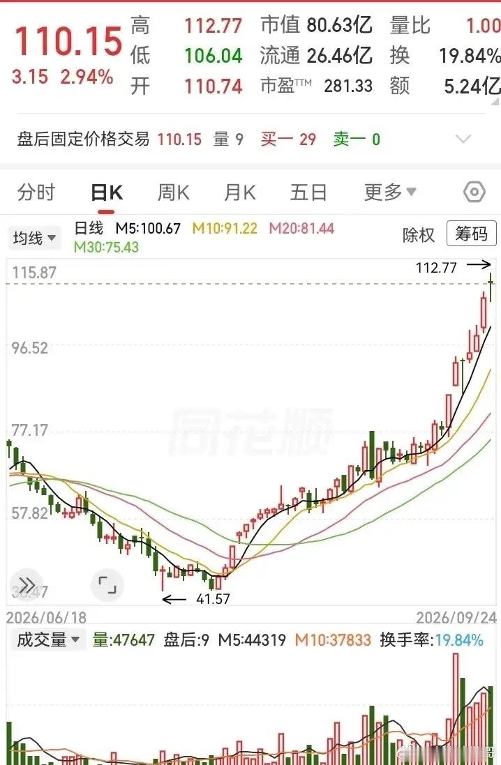 谁能想到，一波近乎腰斩的下跌之后，行情硬生生走出来深V反转，一路突破前期高点，涨