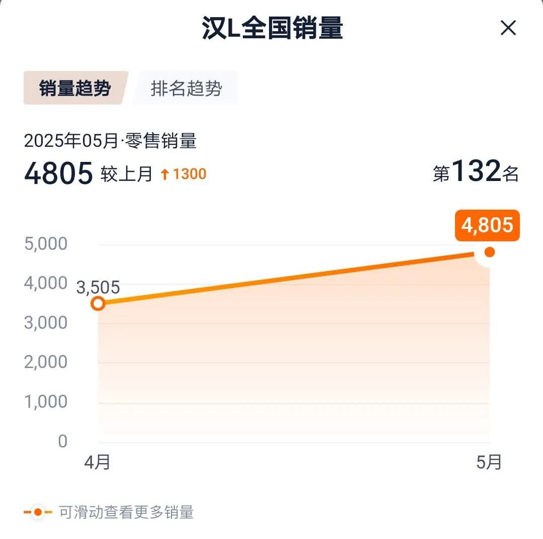 汉L整月销量4805台比亚迪今年的第二波王炸兆瓦闪充的策略看来也是失败了