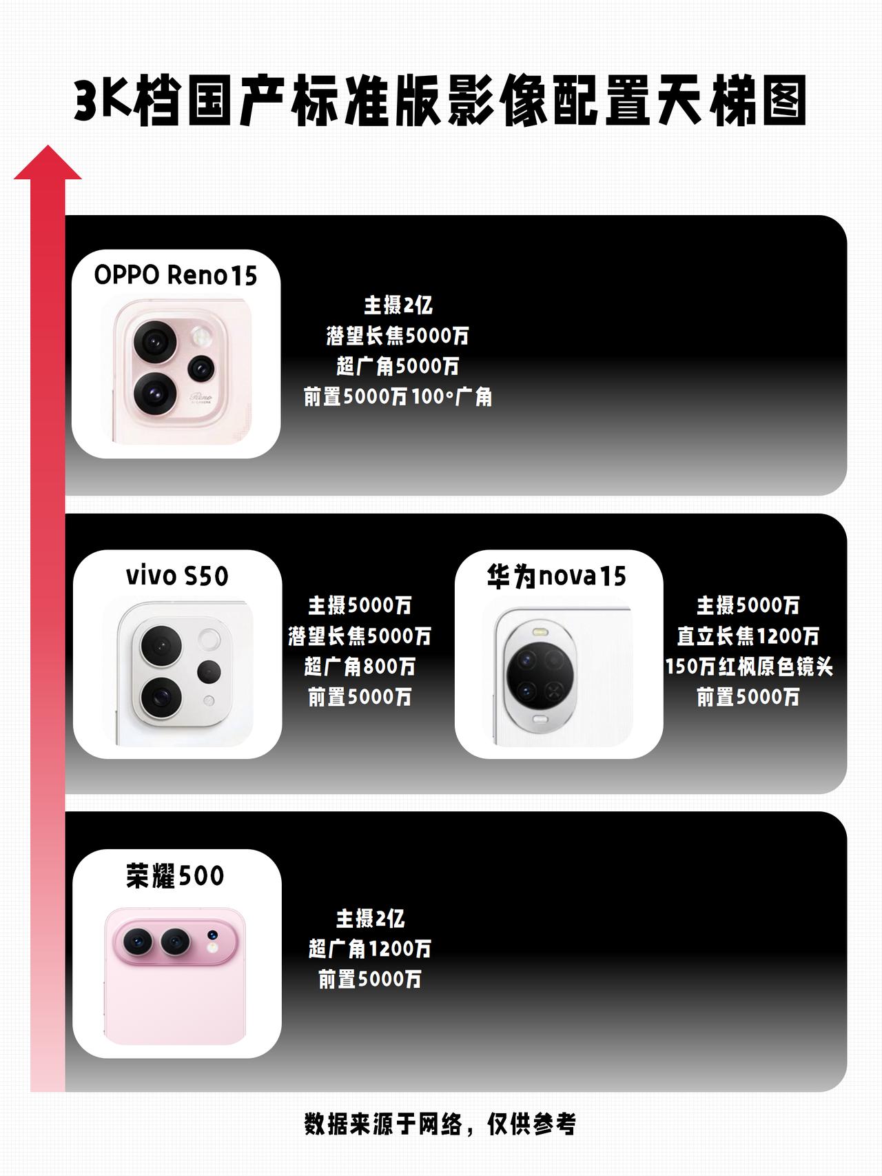 3K档热门手机影像天梯图？国产手机在拍照这块是真的不留余地的卷不用大几千的