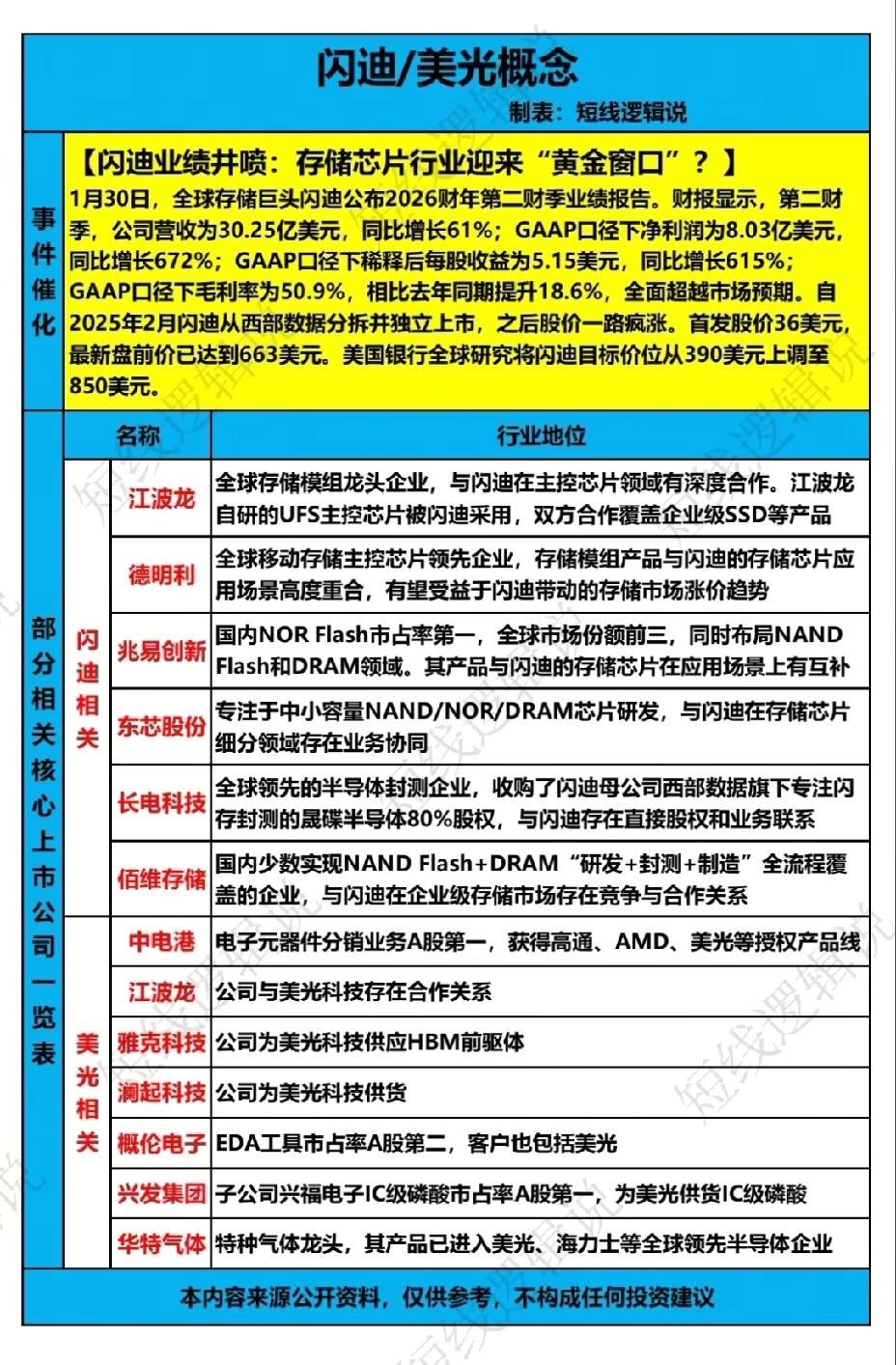 A股这个板块值得重点期待！！！近期存储芯片行业景气度显著提升，全球巨头闪迪业