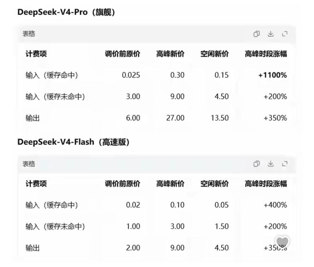 这次DeepSeekV4价格爆涨了300%，但我依然愿意称之为梁圣，因为对比KimiK3、GLM5.