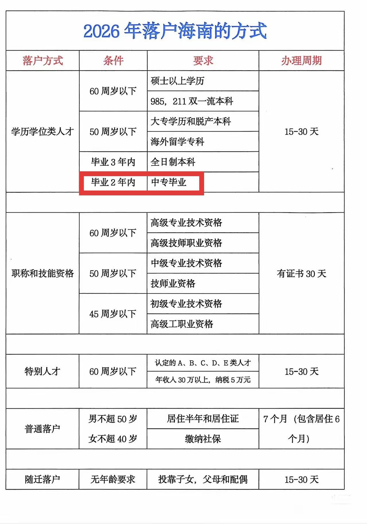 现在海南为了抢人落户要求是越来越低了，中专毕业都行了。海南要抢人必须要有足够的工
