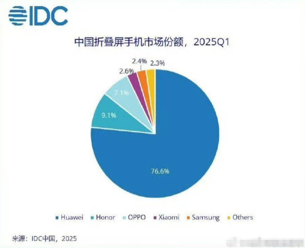太可怕了，华为的折叠屏市占率76.6%，真是独孤求败，余总站在山巅大喊：还有谁！