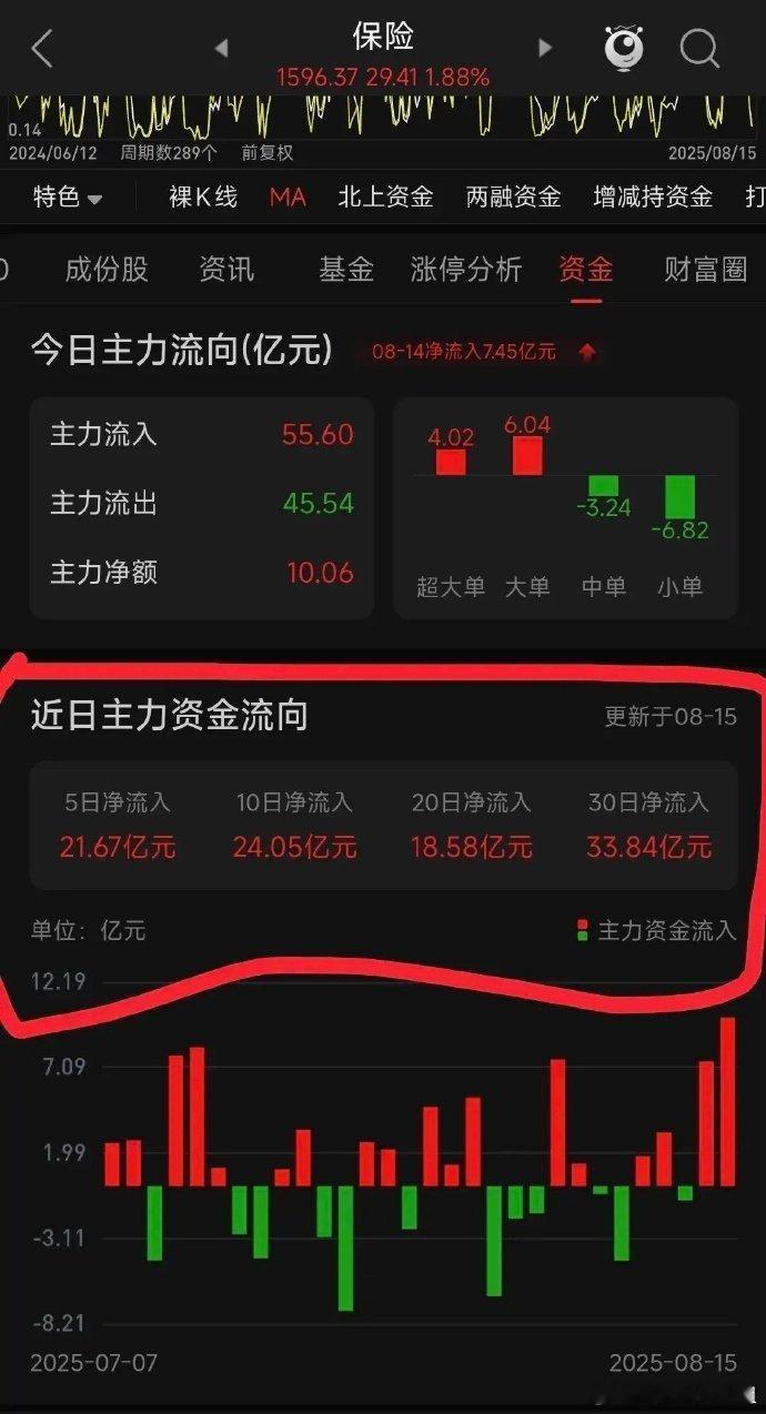 资金去向旗手！资金连续的去向和方向决定了这个板块未来的行情。不管是什么样