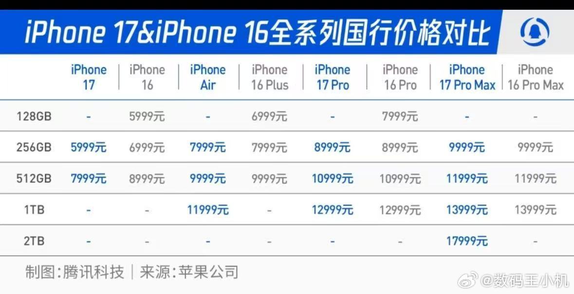 最贵iPhone诞生iPhone17ProMax是的你没看错，史上最贵iP