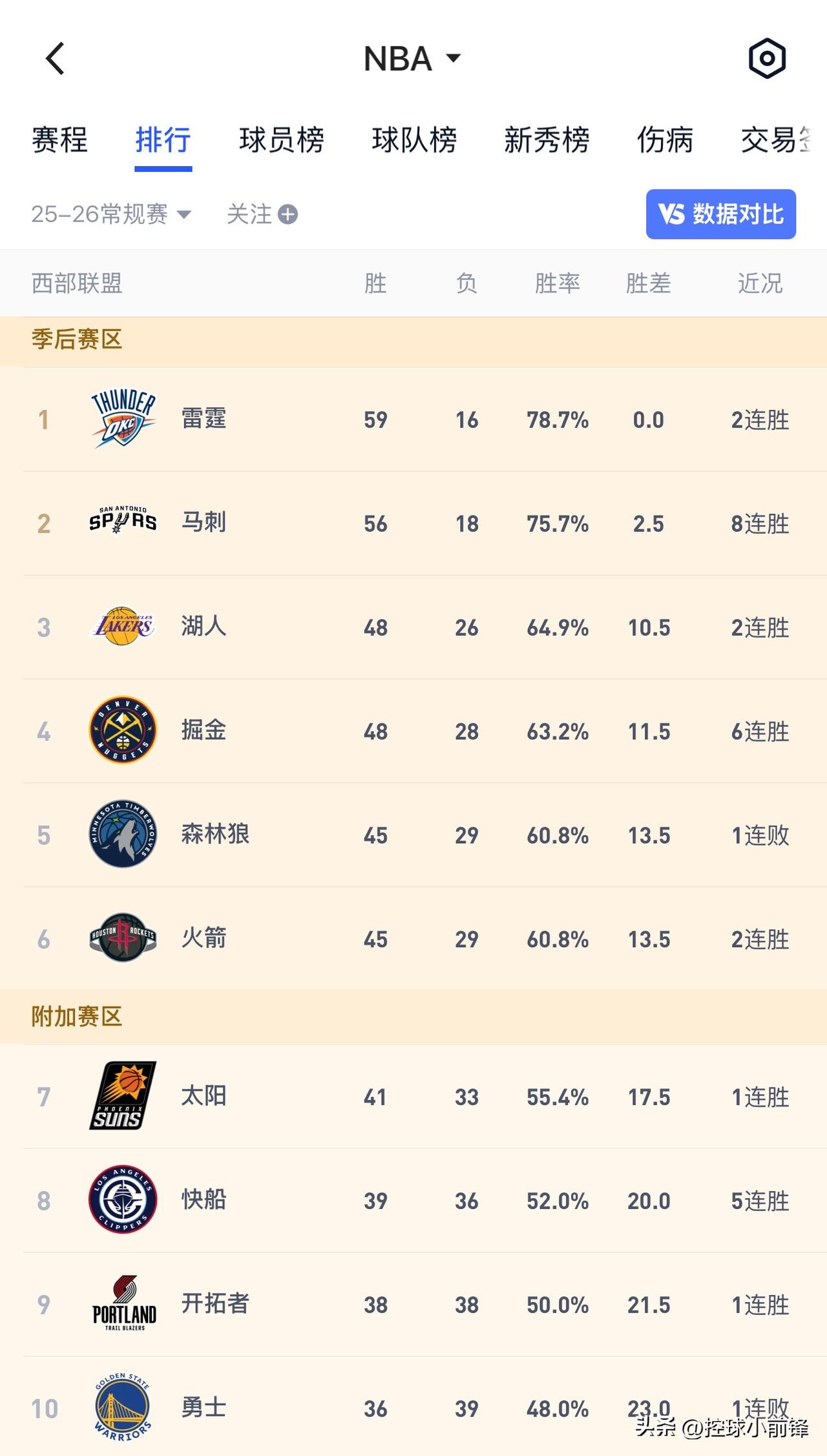 虽然NBA常规赛每支球队还剩下7-8场比赛，但西部基本上排名已经是确定的，只不过