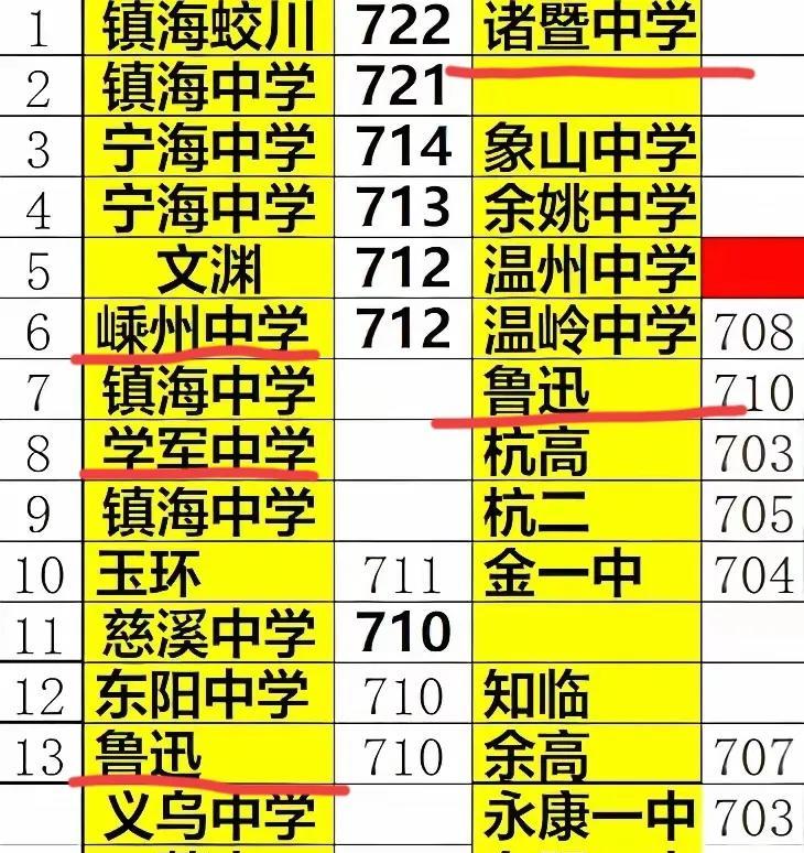 今年高考前二十榜单除了宁波一如既往的强势之外，咱绍兴也算是除宁波之外的一柱擎天，