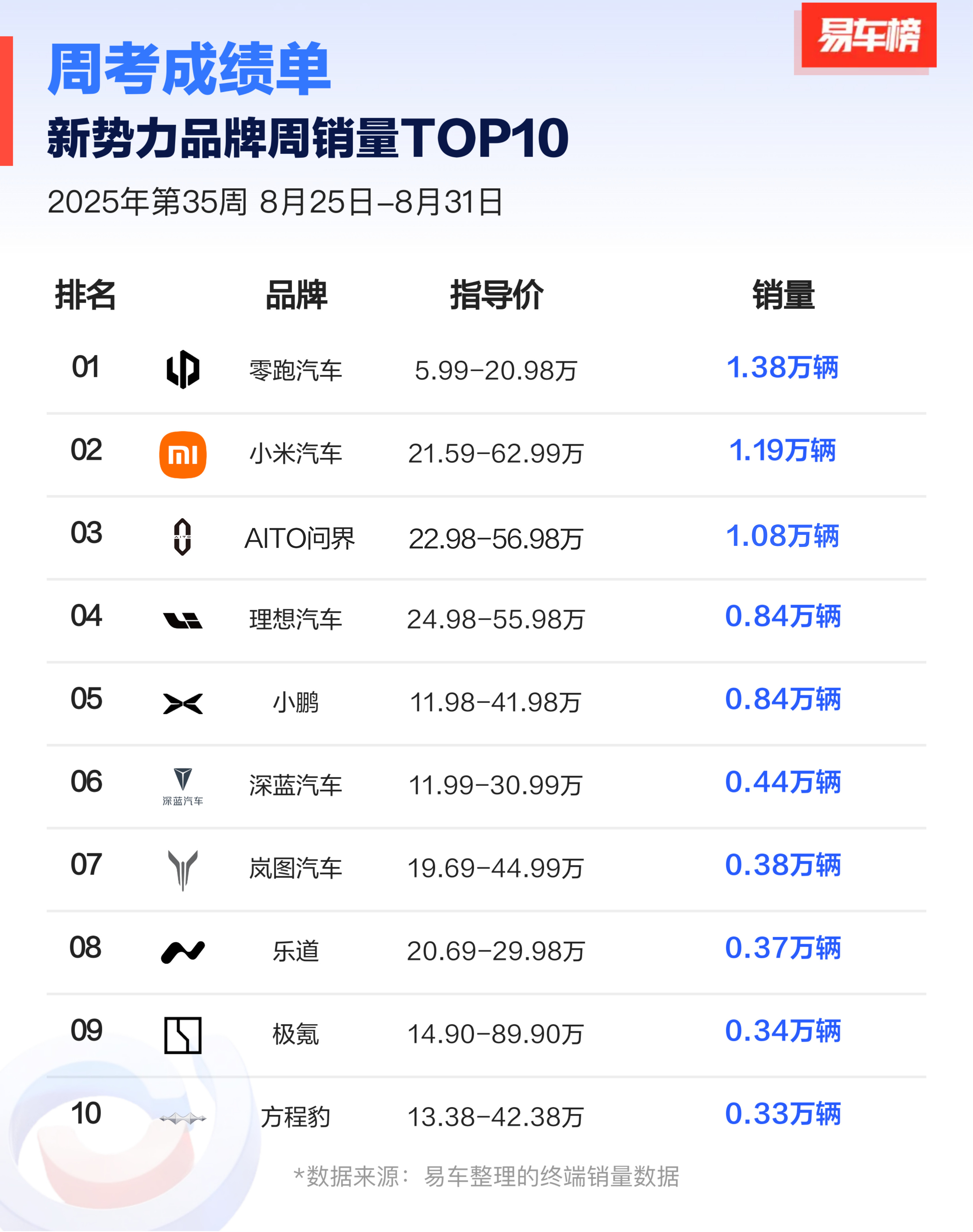 上周新势力品牌销量榜零/小/问成为新一届的Top3周销量都突破了1W辆理小乐也紧