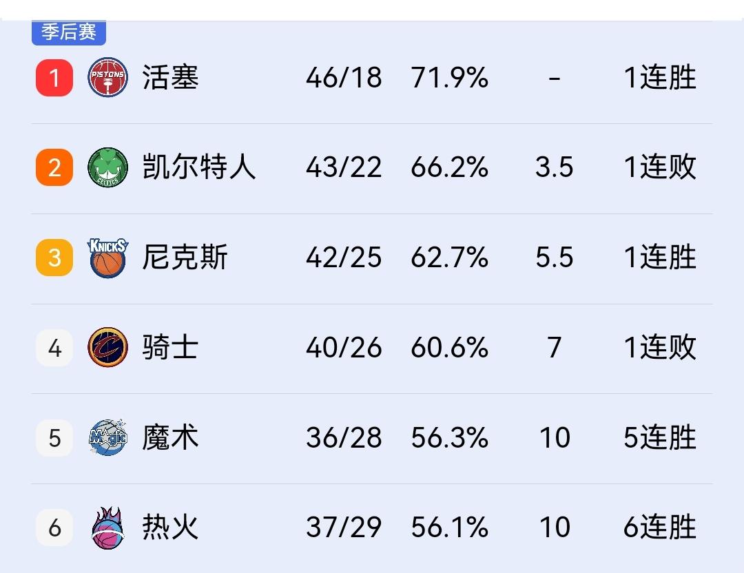 尼克斯赢球，最高兴的肯定是骑士，因为季后赛他们不用碰克星凯尔特人了！在刚结