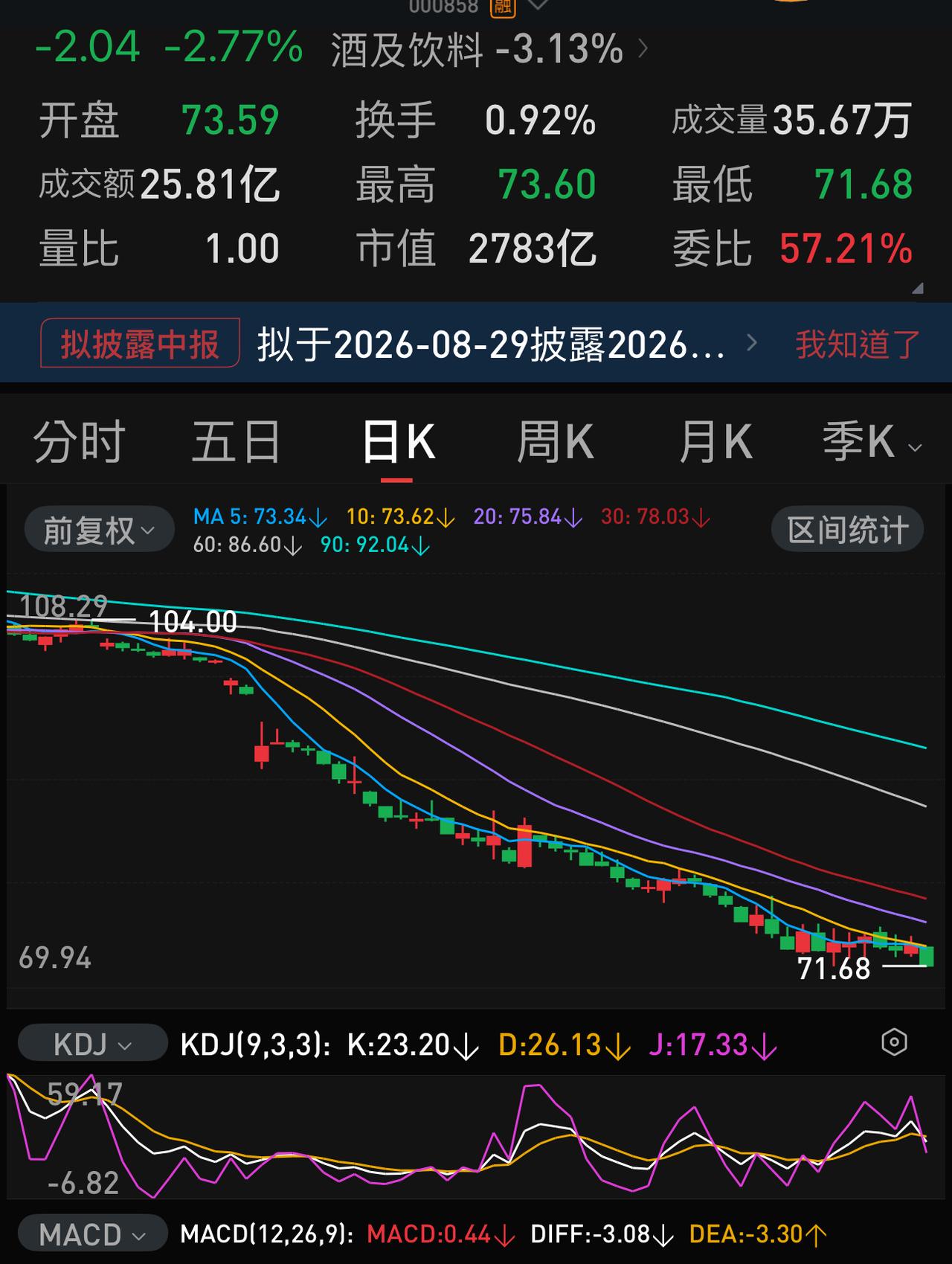 五粮液收盘71.72元，几乎是在最低点收盘，对于尾盘大盘指数跌幅收窄毫不反应。