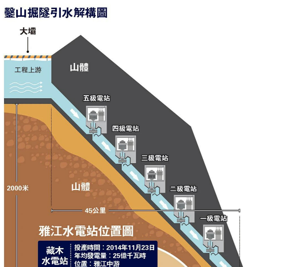 在雅鲁藏布江1.2万亿元修建水电站，每年产生电量3000亿度。AI说，如果在中国
