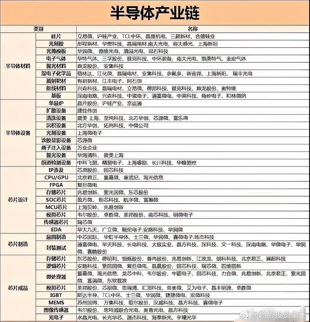 全球半导体开启全产业链涨价潮，头部厂商密集调价，行业由价格战转向利润修复。本轮涨