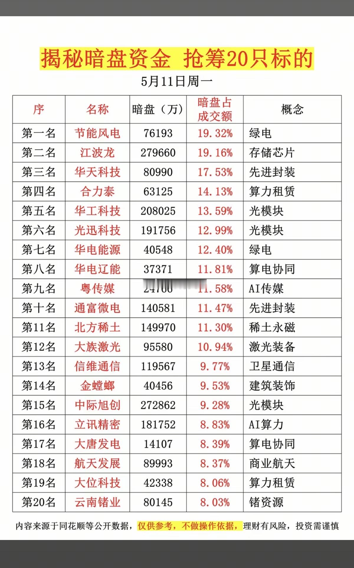 5.11周一主力资金抢筹暗盘数据TOP20！1.存储芯片2.先进封装3.