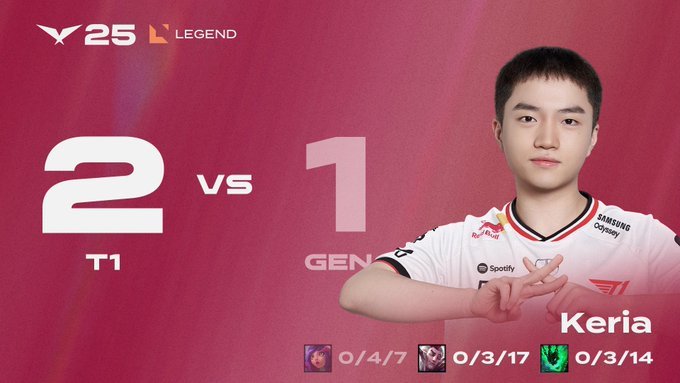 GEN连胜遭T1终结LCK第三赛段GEN在T1主场以1比2不敌T1，赛后GEN主