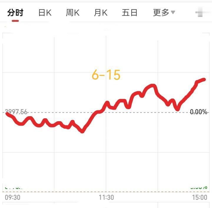 明天6月15日，星期一，大盘会怎么走呢？请看下图，预计明天稍微