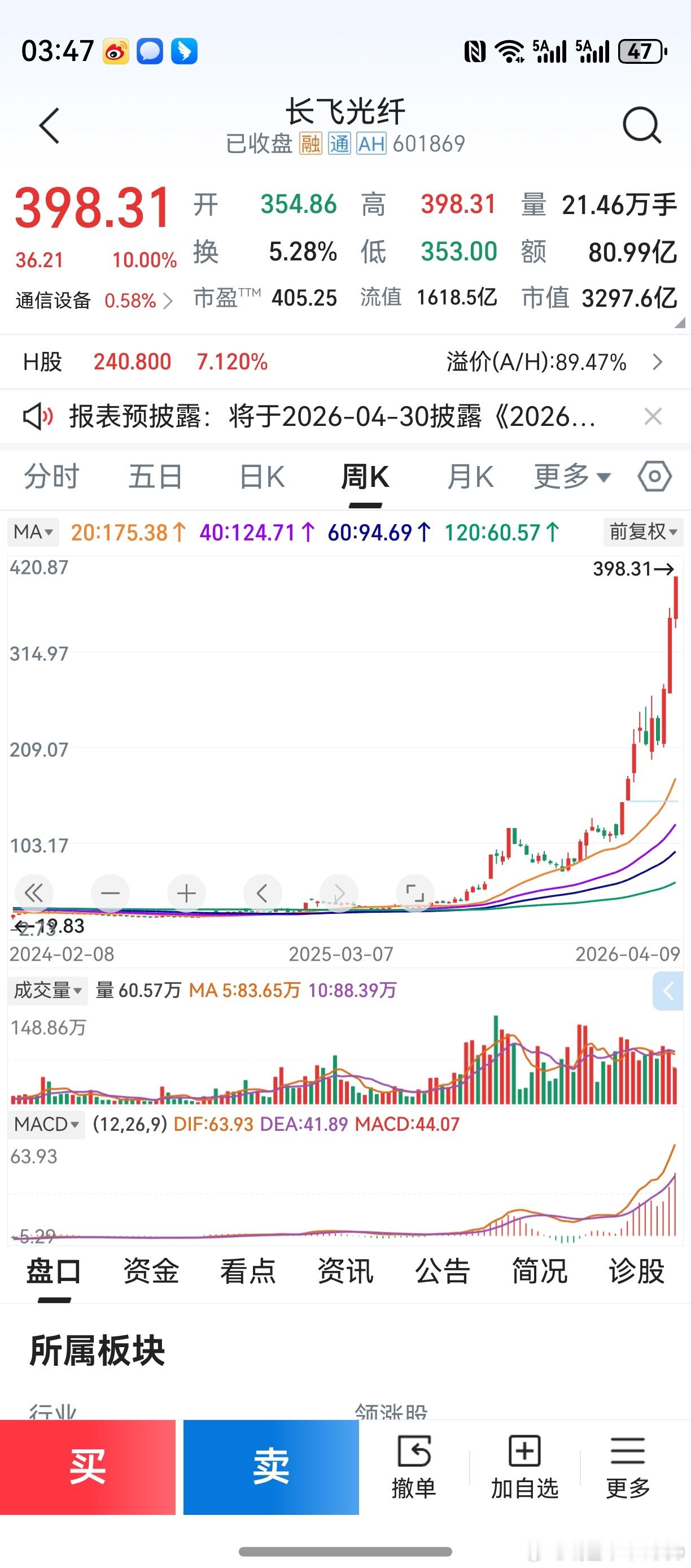 长飞光纤，完全成了炒作！估值如此之高，根本就没有合理性。但这个股票的走势，给了老