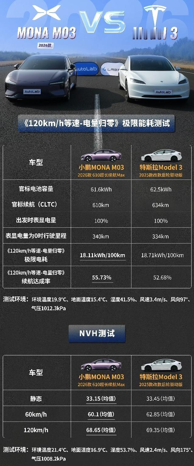 10万的小鹏比20万的特斯拉续航达成率还高！你敢信?这不是口水无凭而是有真实