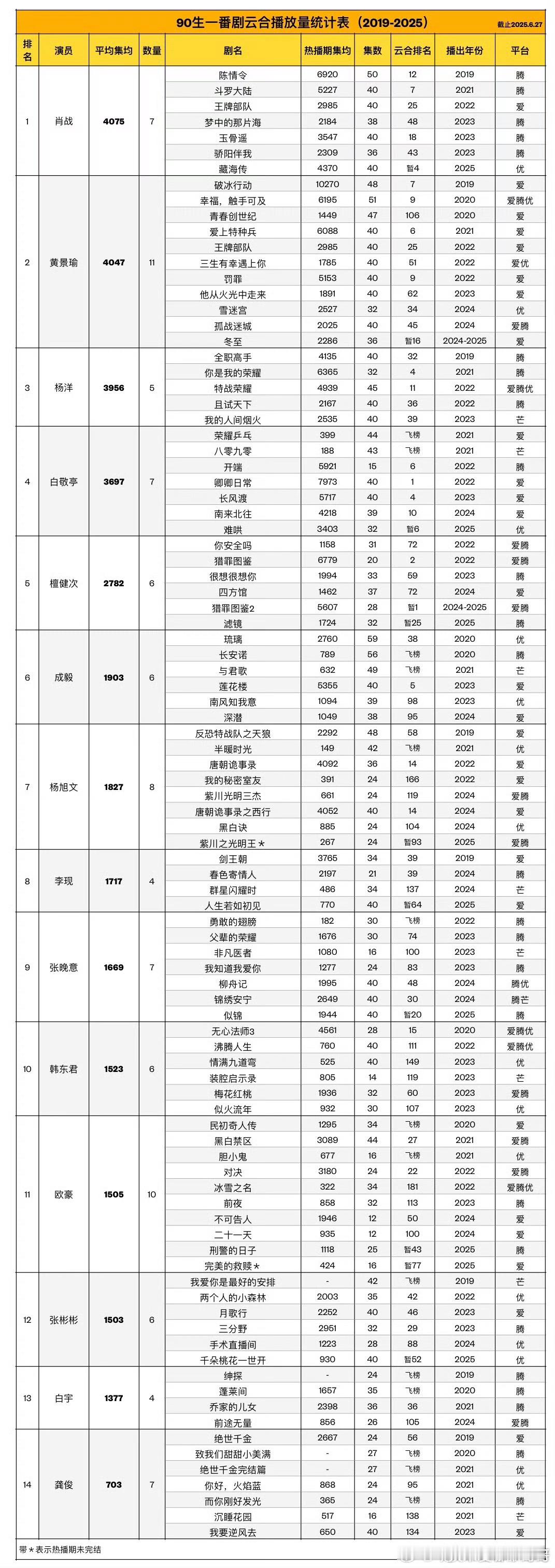 恭喜肖战登顶90生云合集均第一名（2019-2025）不限题材，每个
