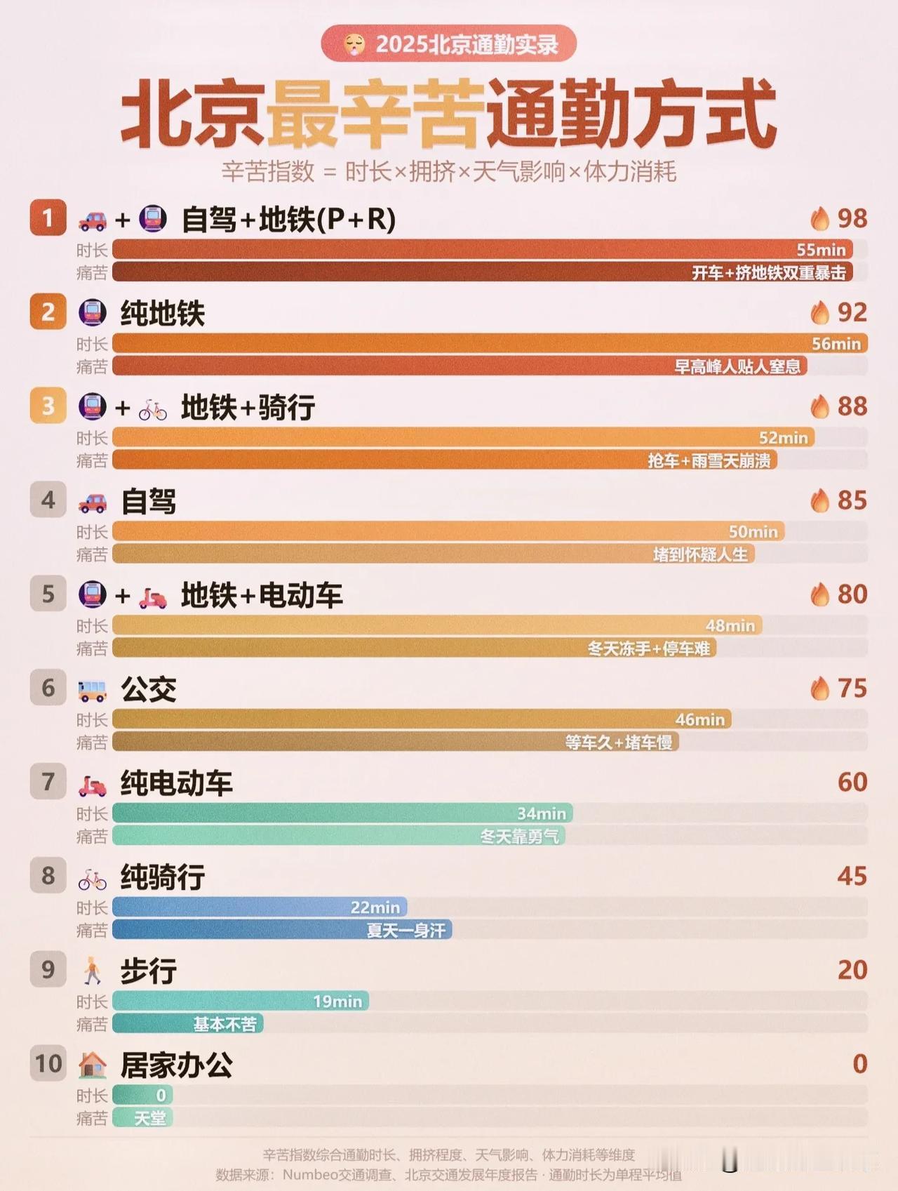 北京通勤鄙视链：最惨的不是挤地铁，而是开一半车再去挤地铁！北京打工人的一天