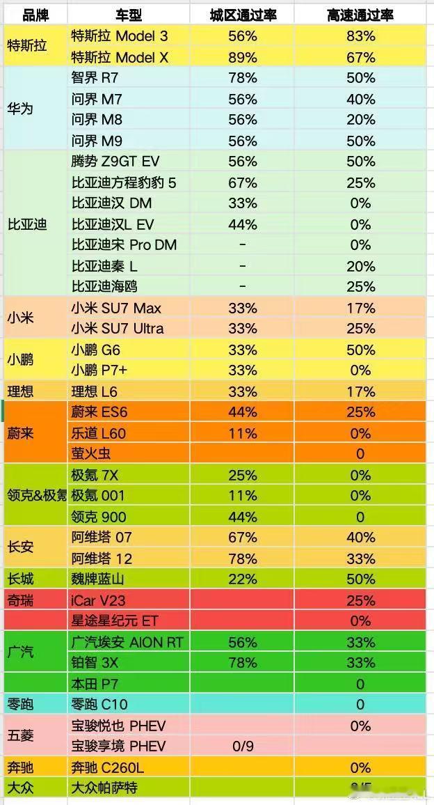 华为的强，符合预期。为啥特斯拉一个纯视觉能做到这个水平？懂车帝那个最新的智驾节目