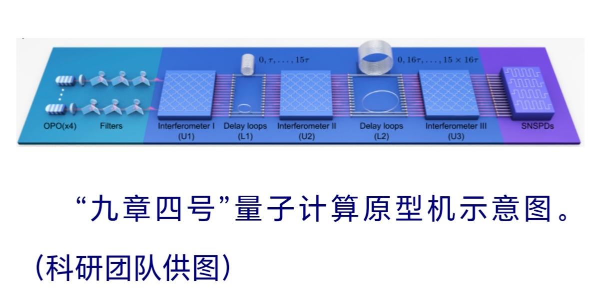 量子计算机具有远超经典计算机的并行计算能力！目前全球能在光量子计算与超导量子计算