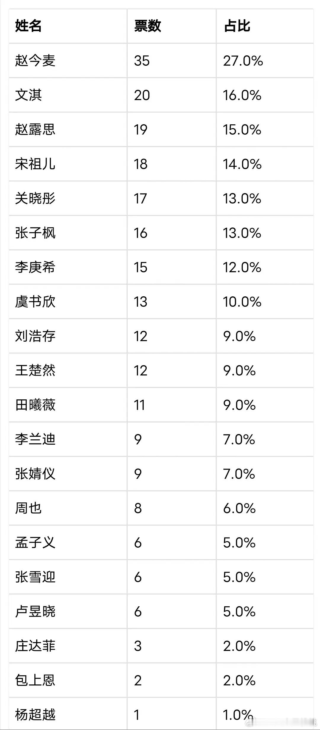 演员组的投票【最被看好/不好看的95.00🌸】最被看好第一赵今麦，最不被看好第