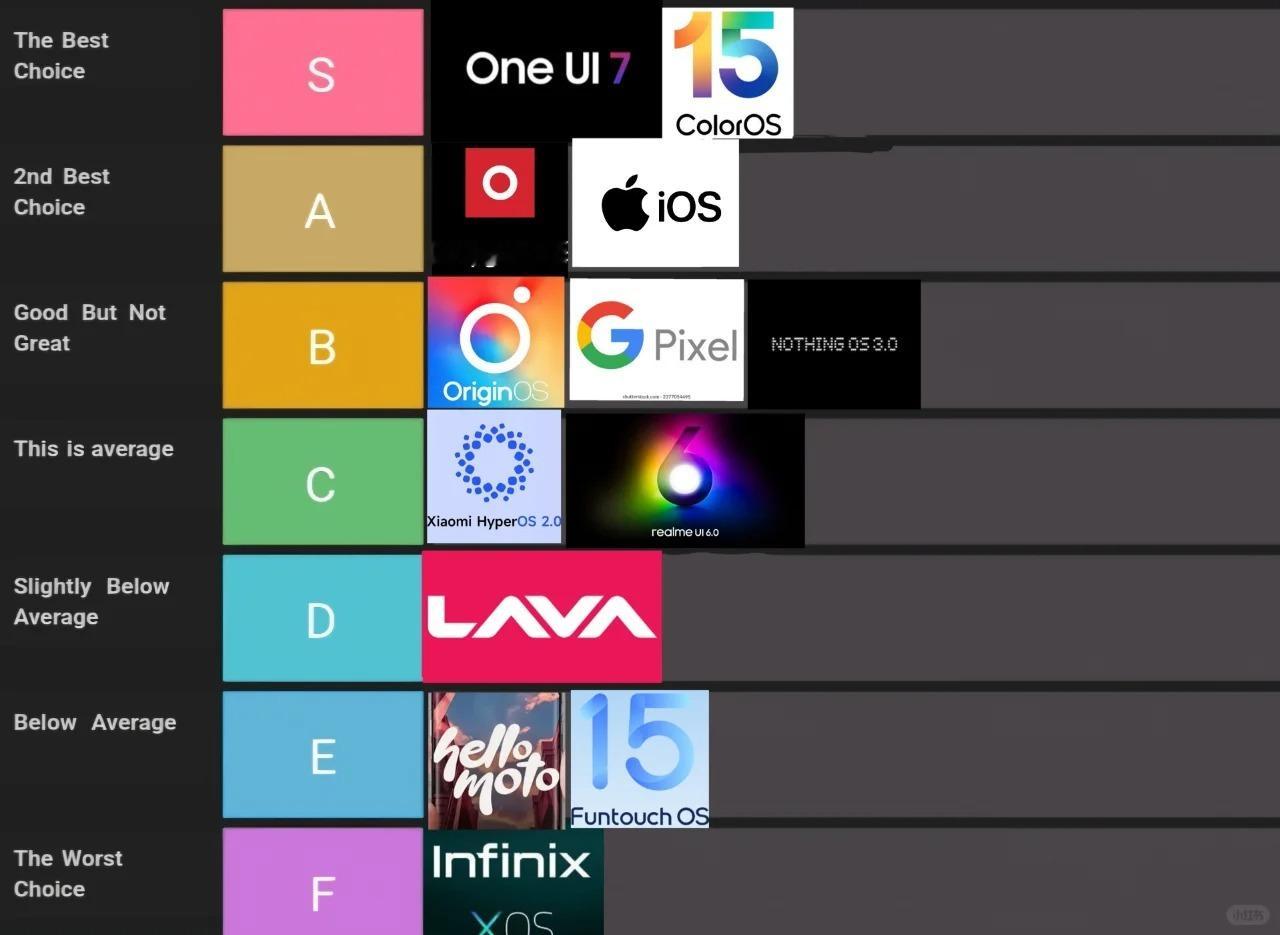国外网友整理的手机系统排名，没想到最喜欢的是OneUI和ColorOS，iOS
