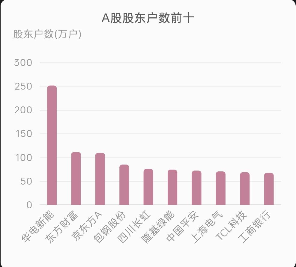 A股股东人数前十的公司，有哪个是值得投资的？排名公司名称股东户数(万户)