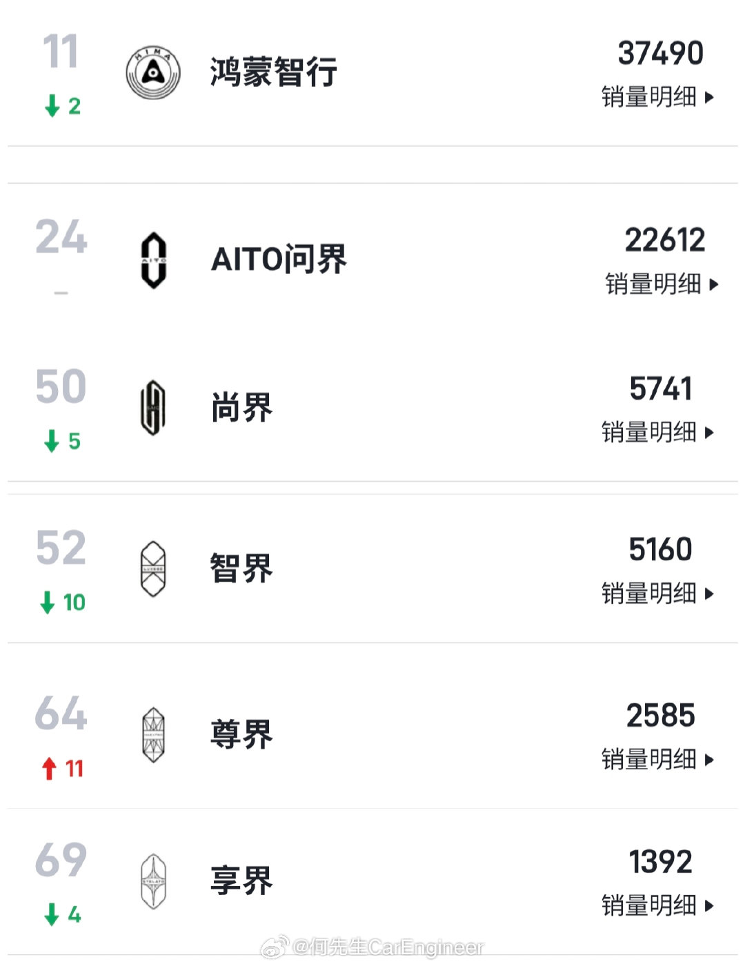 鸿蒙智行9月整体销量：1，问界22,612台M910262，M68651，M72400，M81216