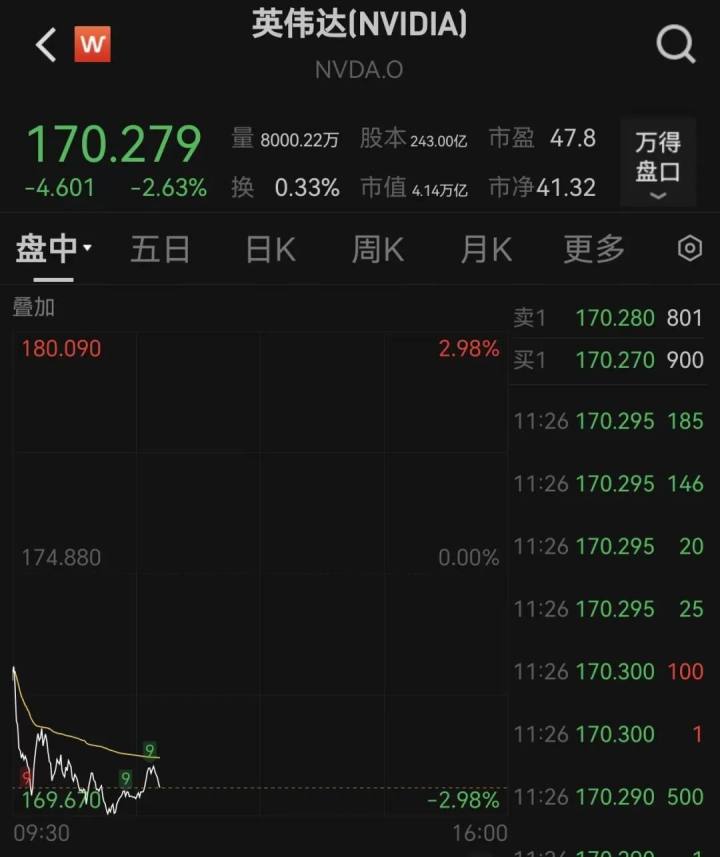 英伟达深夜大跌! 美联储决议倒计时, 市场风暴“暗流涌动”