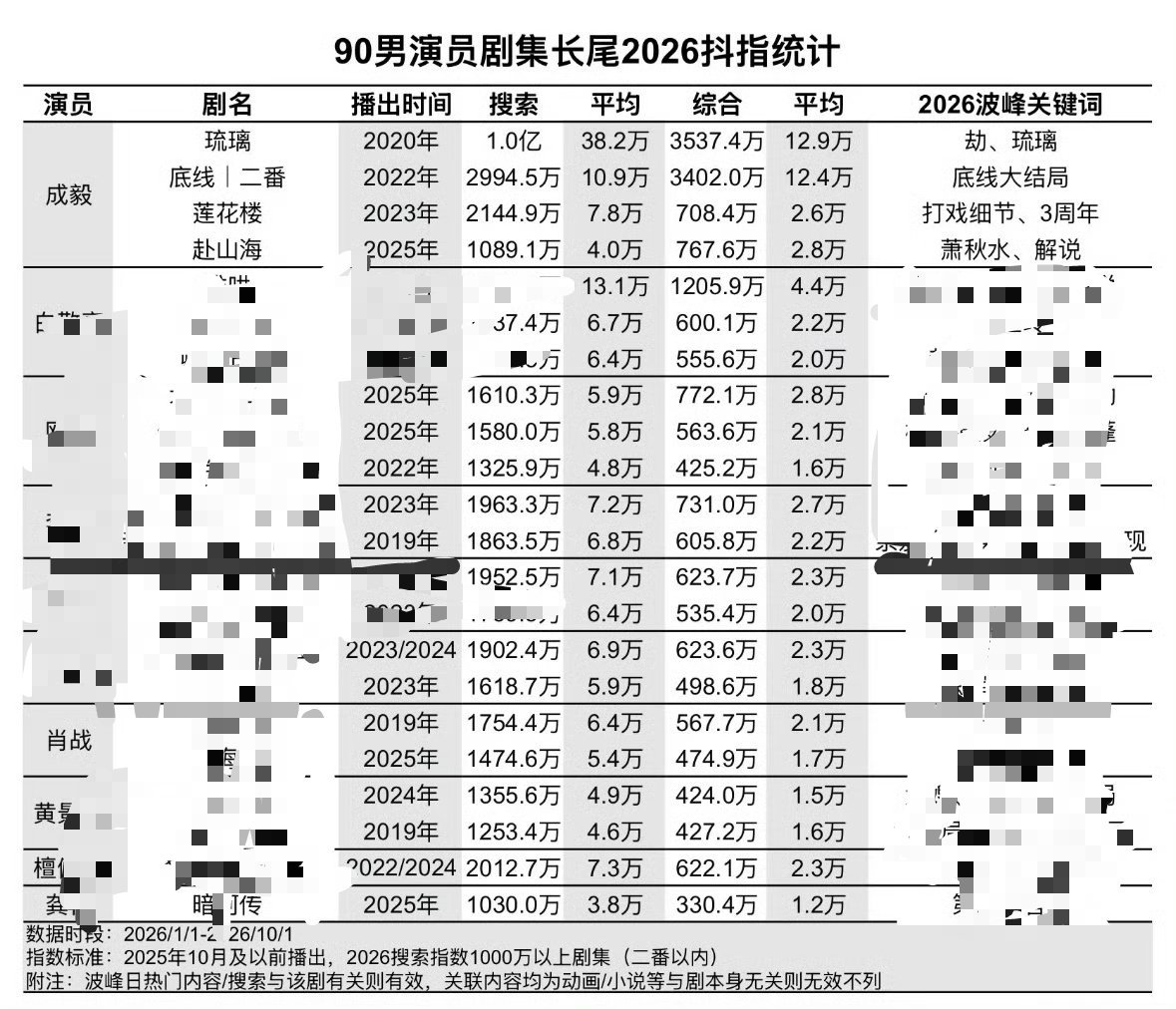 来感受下成毅的剧2026🎵长尾统计，断层第一了属于是，有些剧去年才播的，结果长