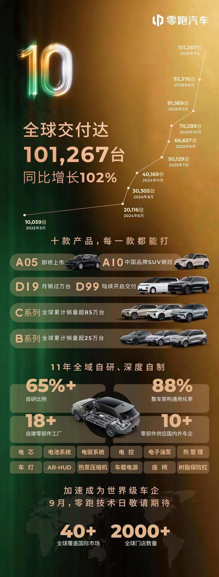10大领域全链打通！零跑与一汽这盘大棋很不简单新势力与传统巨头的合作，不再只是