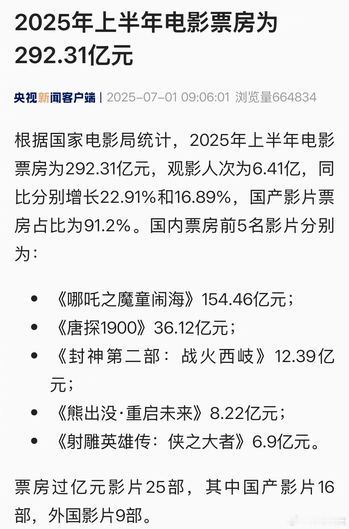 2025年上半年电影票房为292.31亿元。国内票房前5名：-《哪吒之魔童闹海》